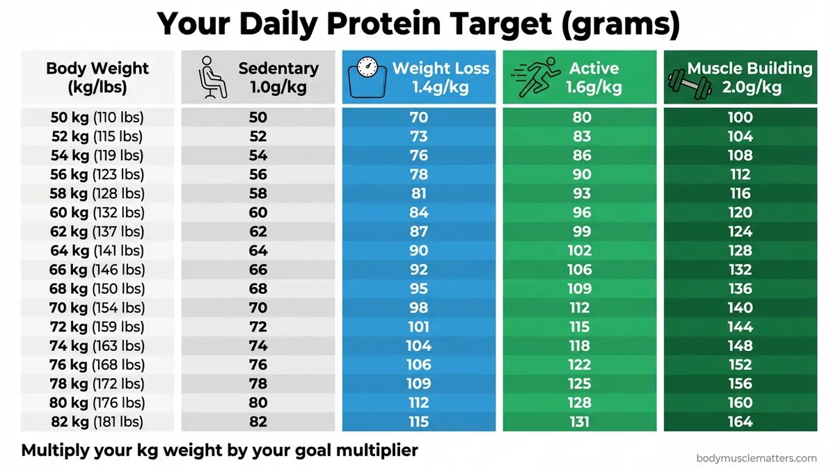 Protein intake for women reference chart by body weight and goal showing daily gram targets