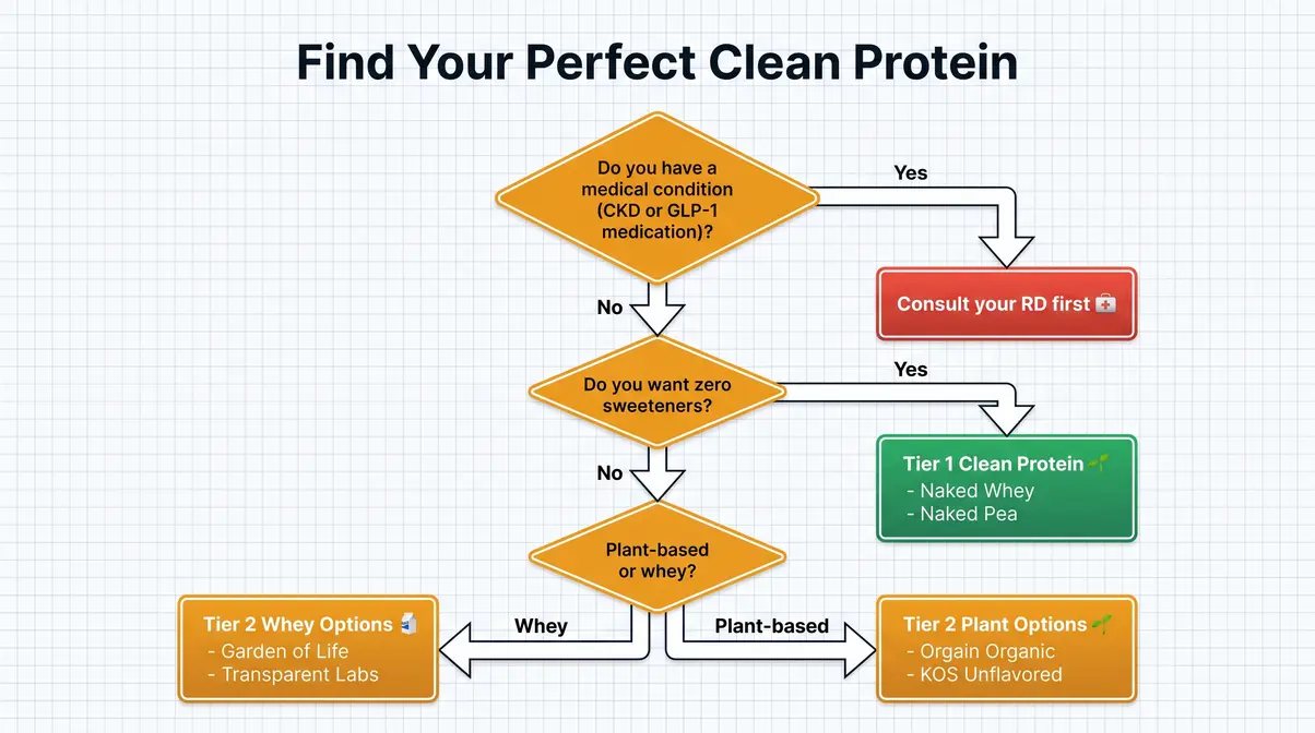 Flowchart for choosing protein powder without artificial sweeteners based on dietary needs and health conditions