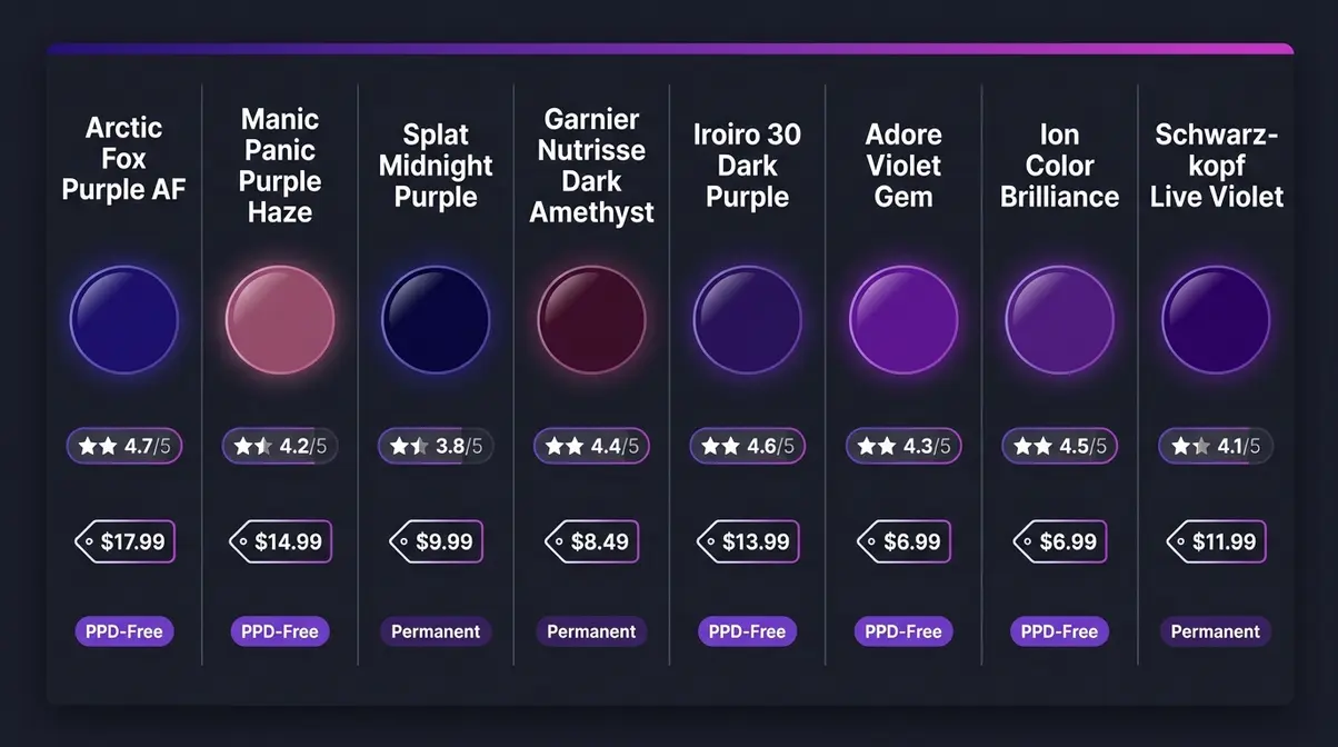 Purple hair dye comparison chart showing eight top brands with color swatches and ratings