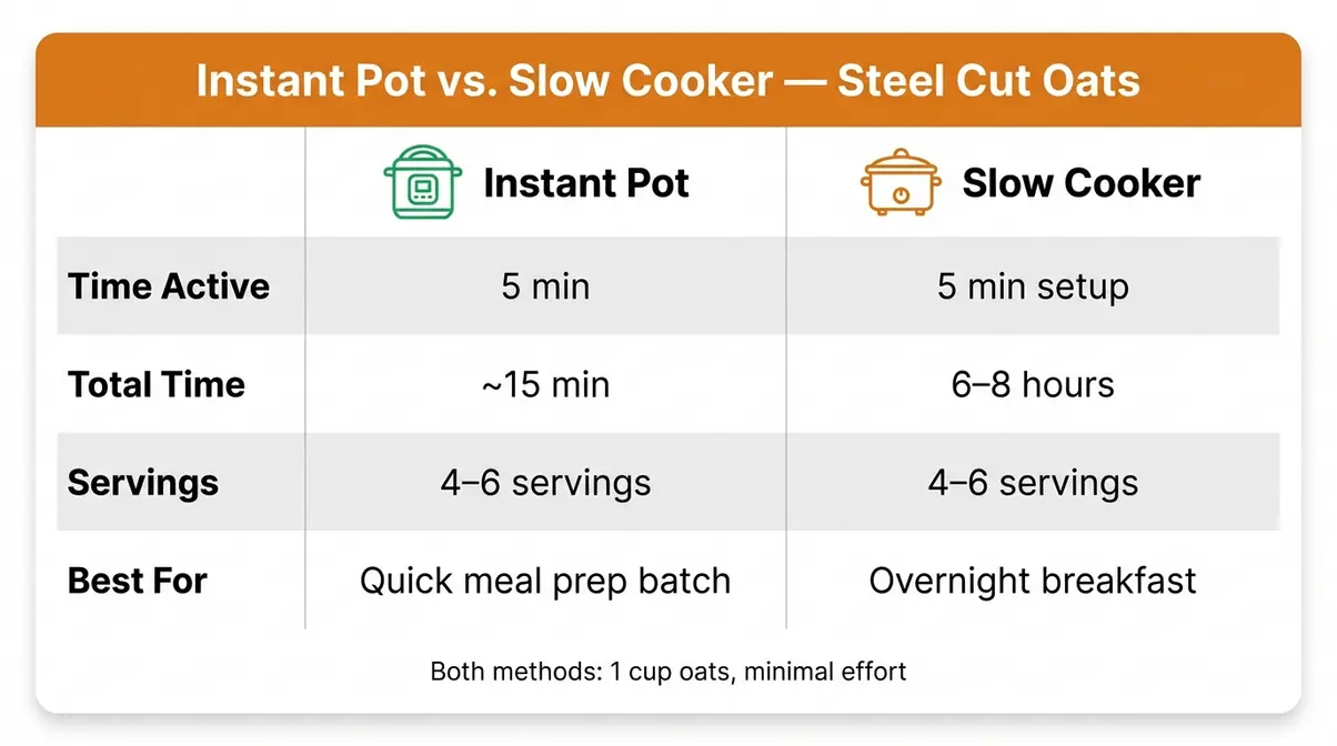 Instant Pot and slow cooker steel cut oats method comparison showing cook times and serving sizes