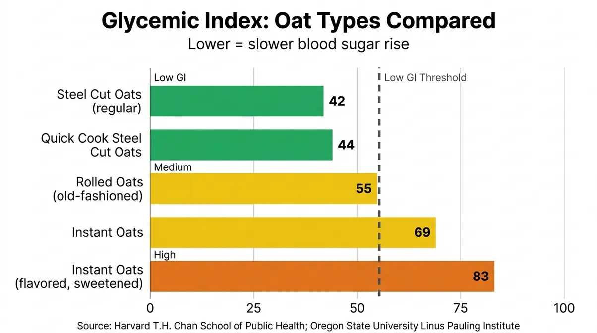 Glycemic index comparison chart for steel cut oats versus rolled oats versus instant oats