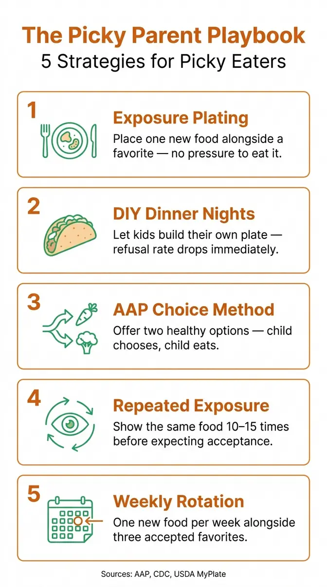45 Quick Dinner Ideas For Kids That Actually Get Eaten 5 Picky eater dinner strategies infographic showing five behavioral techniques recommended by AAP and CDC for parents of picky children