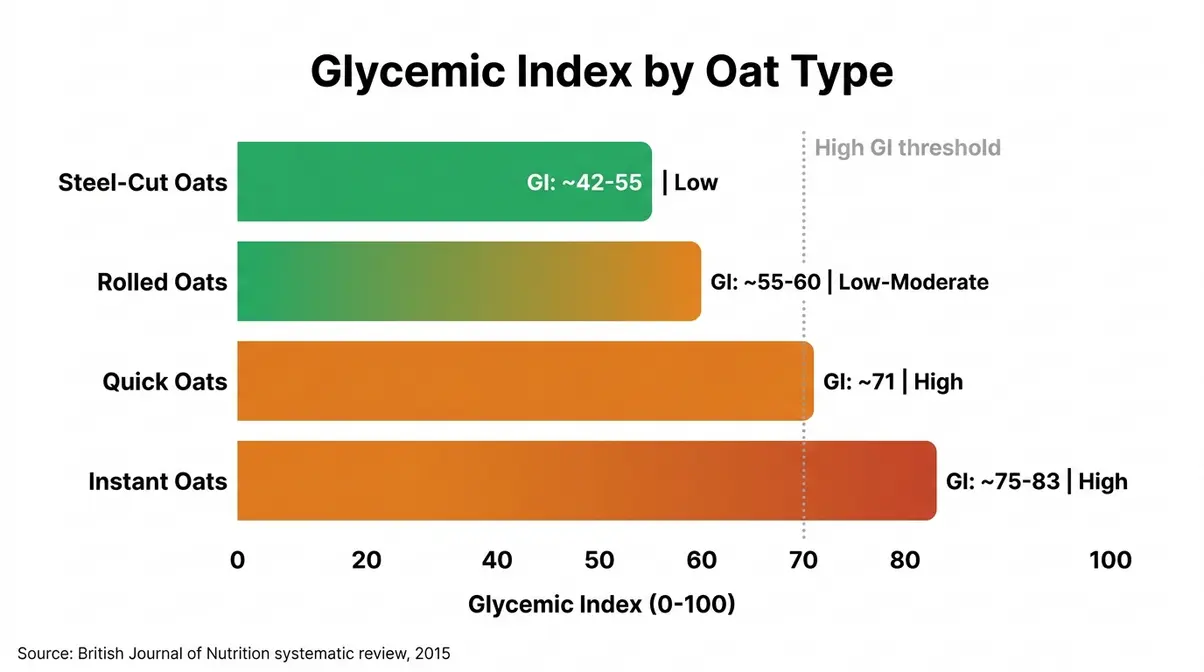 Quick Oats Vs Rolled Oats: Gi, Nutrition &Amp; Kitchen Guide 6 Bar chart comparing glycemic index of steel-cut oats, rolled oats, quick oats, and instant oats from low to high