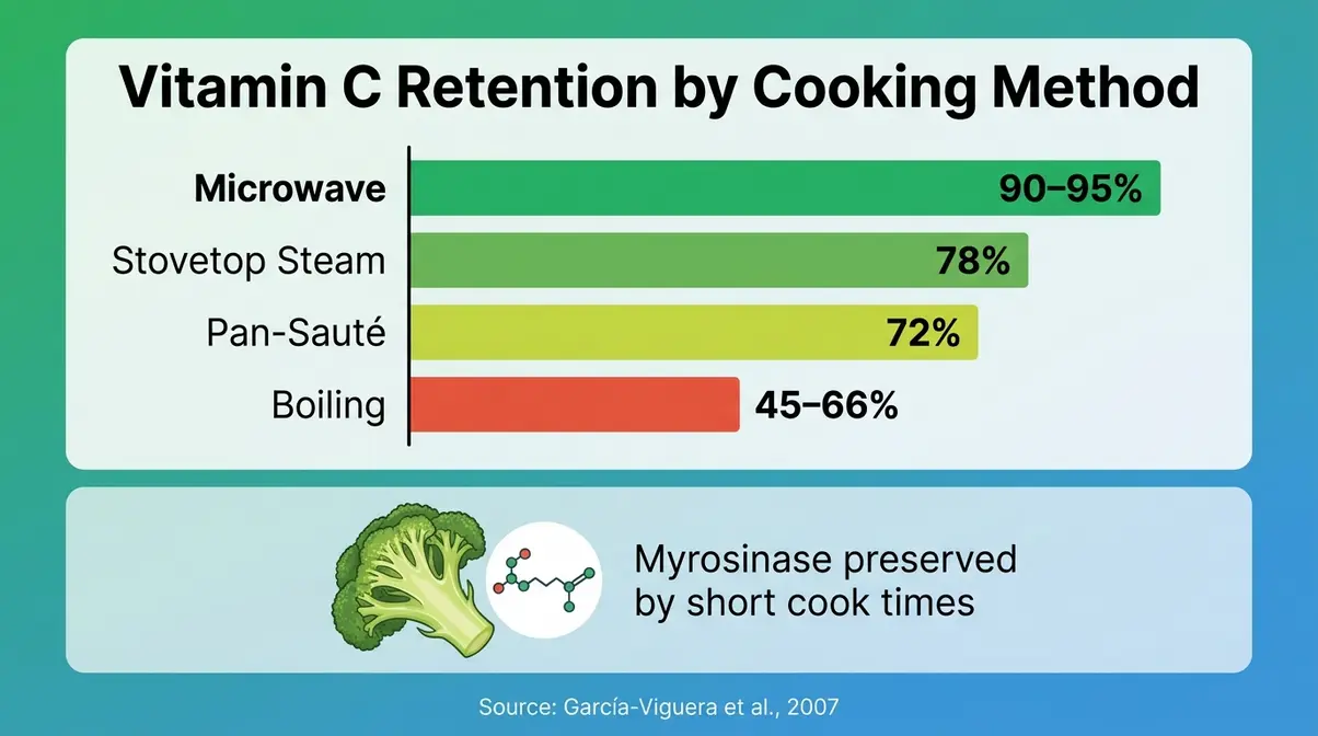 Bar chart showing Vitamin C retention percentages for microwave, steam, sauté, and boiling broccoli methods