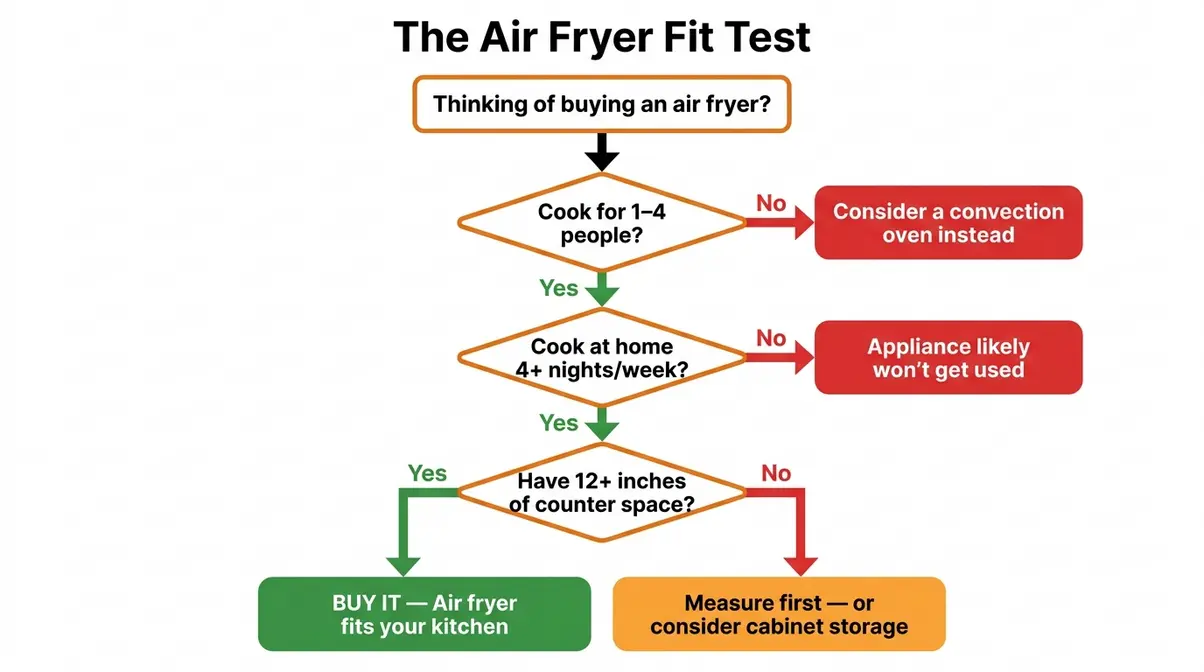 Is An Air Fryer Worth It? 7 Reasons To Buy (Or Skip) 7 Decision flowchart for air fryer purchase decision based on household size cooking frequency and counter space availability