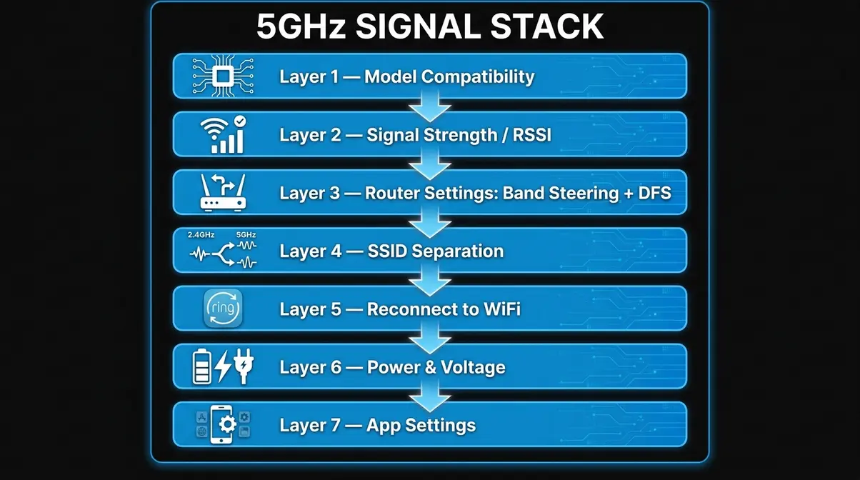 5GHz Signal Stack flowchart showing 7 diagnostic layers for fixing Ring doorbell WiFi issues