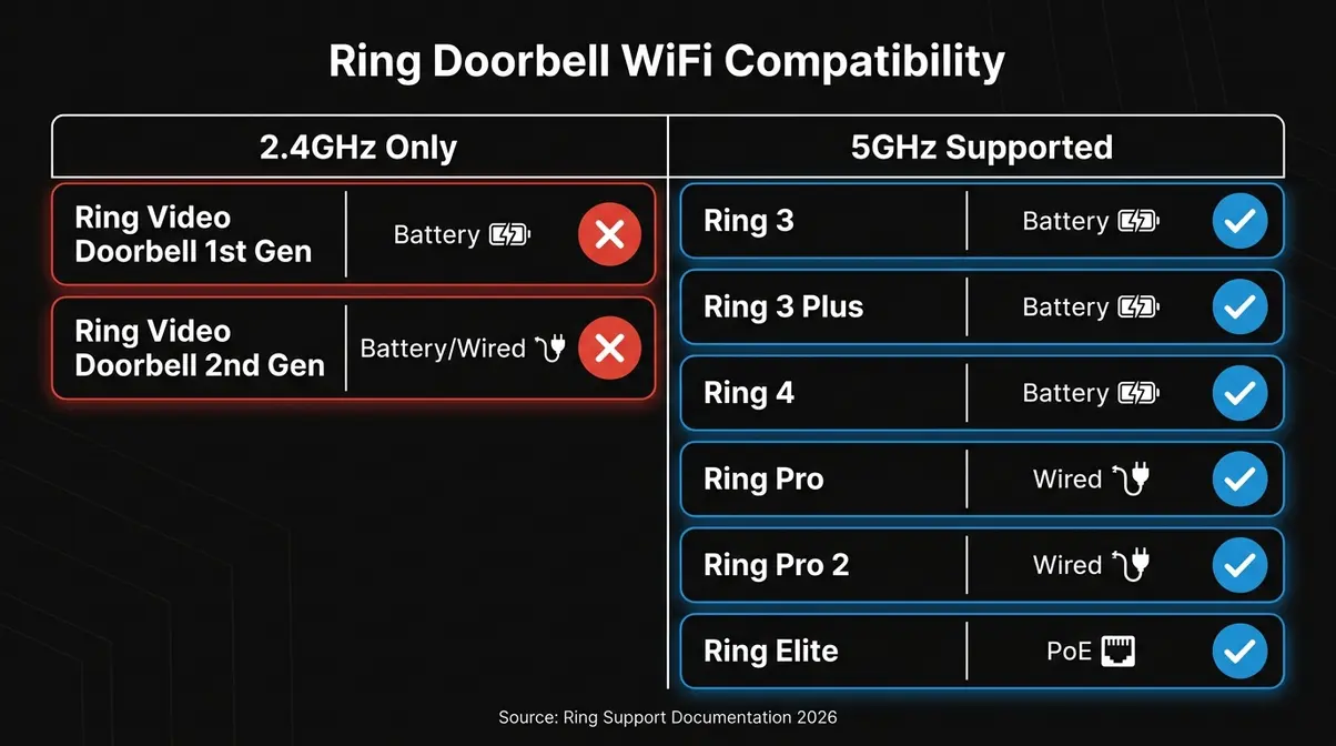 Ring doorbell model compatibility chart showing which models support 5GHz versus 2.4GHz only
