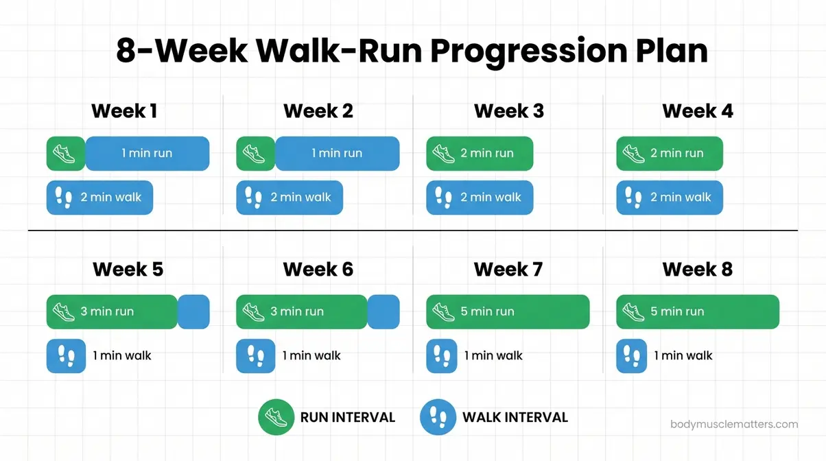 Beginner running walk-run interval schedule showing weekly progression from week one to week eight