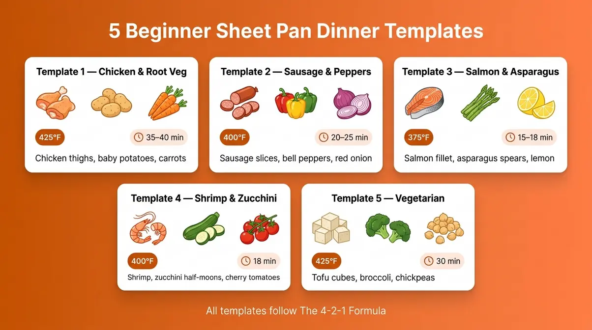 Sheet Pan Meals For Beginners: The 4-2-1 Formula Guide 6 Visual grid of five beginner sheet pan dinner templates with ingredients and cooking times for each meal