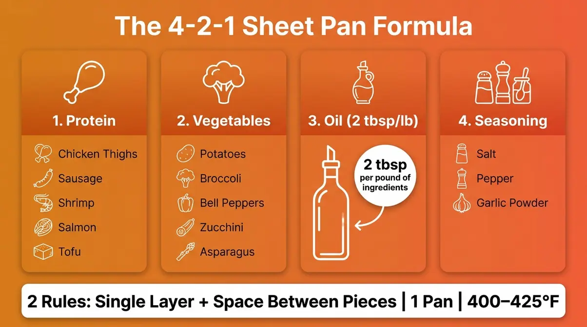 Sheet Pan Meals For Beginners: The 4-2-1 Formula Guide 4 Infographic of the 4-2-1 Sheet Pan Formula showing protein, vegetable, oil, and seasoning columns for beginners