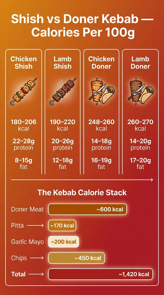 Shish Kebab Vs Doner Kebab Calories Compared (2026) 2 Shish kebab vs doner kebab calories comparison infographic showing macros per 100g and The Kebab Calorie Stack