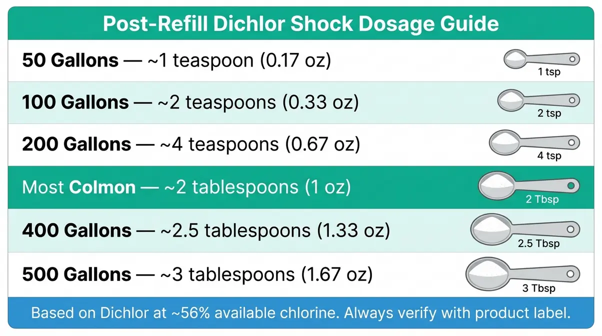 Hot tub Dichlor shock dosage reference card by tub size from 50 to 500 gallons for post-refill treatment