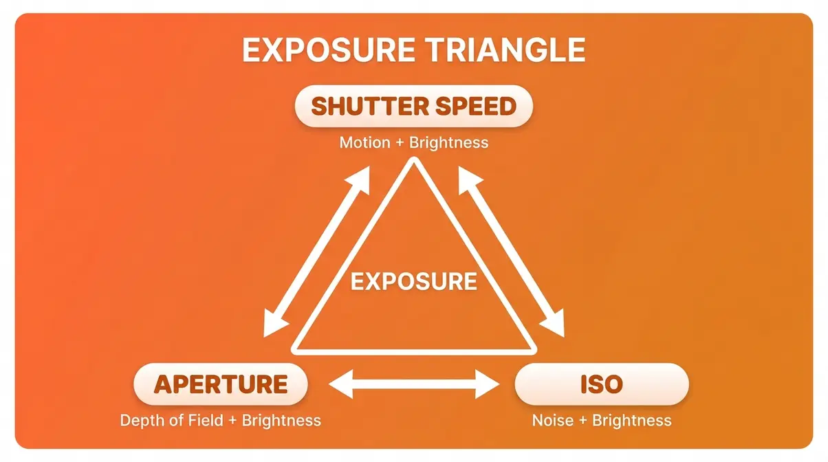 Exposure triangle diagram showing shutter speed aperture and ISO relationships for beginner photographers