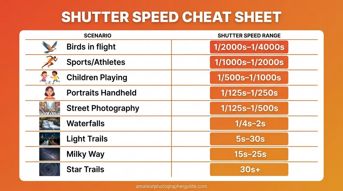 Shutter speed cheat sheet showing recommended settings for birds sports portraits waterfalls and night photography