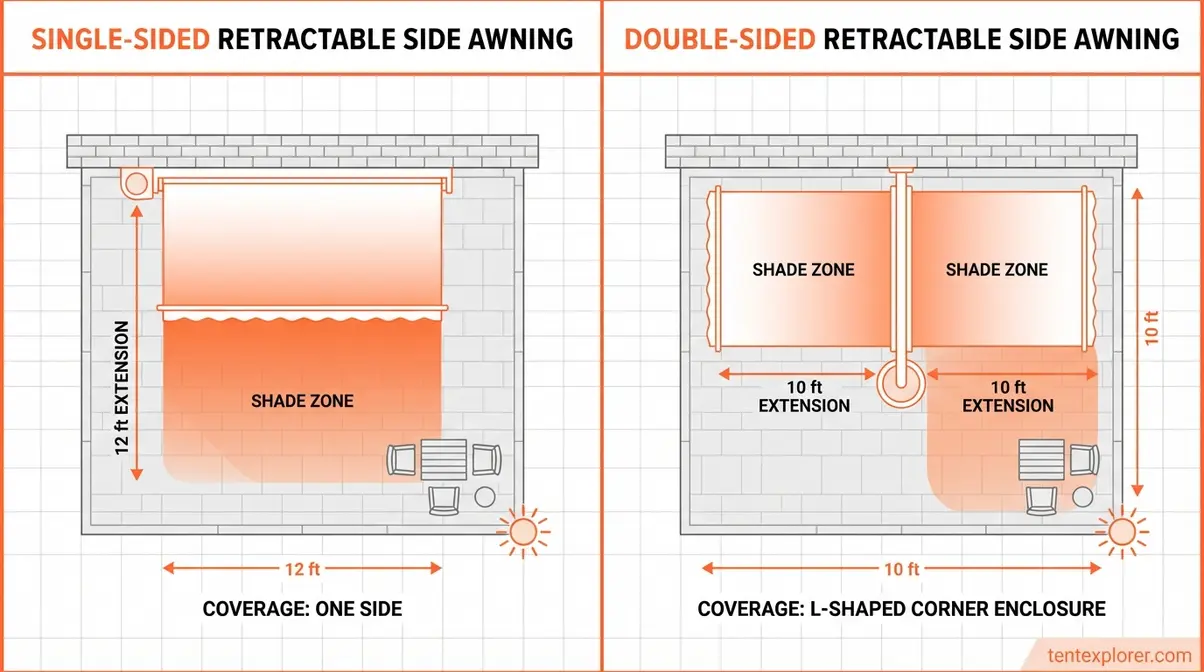 Diagram comparing single versus double retractable side awning coverage areas for patios and decks