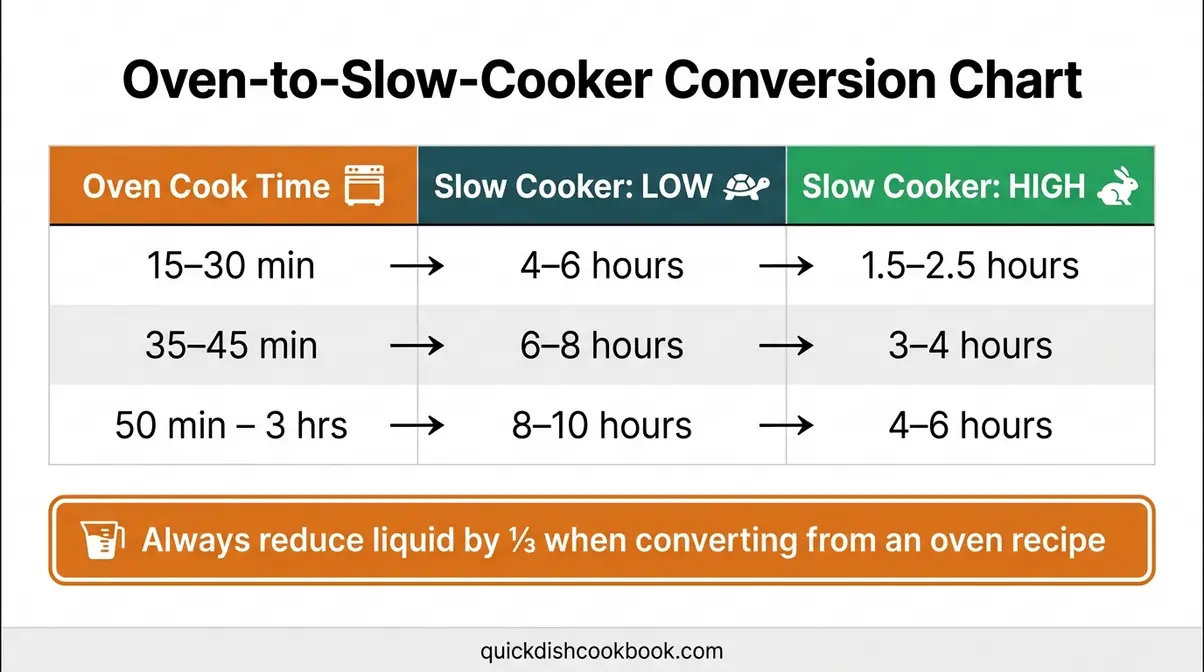 Slow Cooker Guide For Beginners: Safety, Tips &Amp; Recipes 9 Oven to slow cooker conversion chart showing three oven time ranges mapped to Low and High slow cooker settings