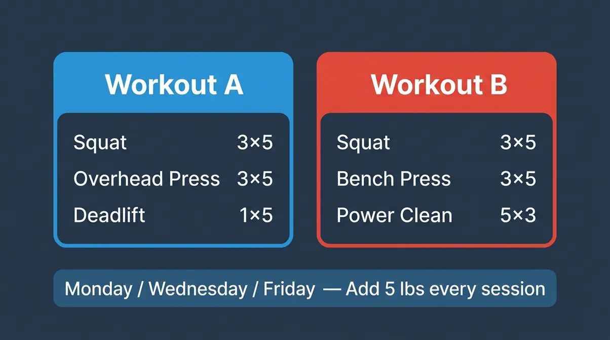 Starting Strength novice program Workout A and Workout B structure overview for beginners