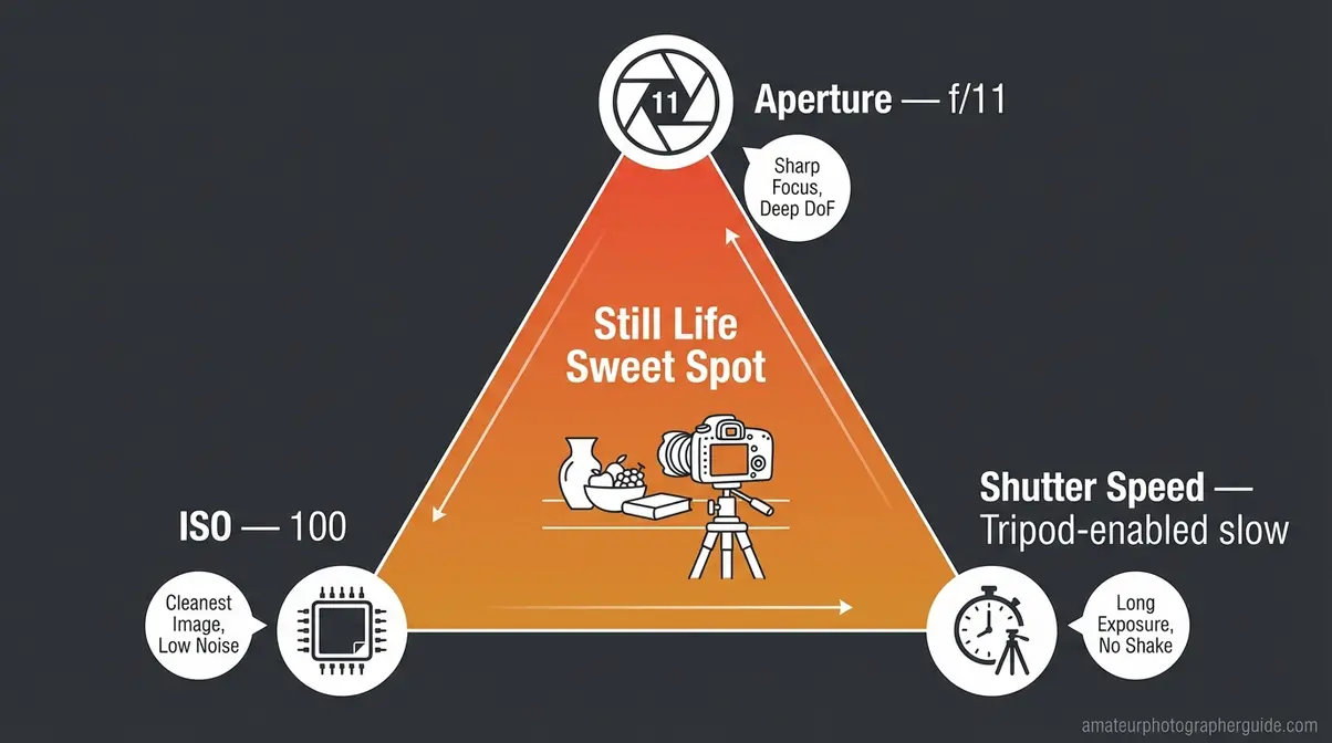 Still life photography exposure triangle infographic showing aperture f/11, ISO 100, and slow shutter speed recommendations
