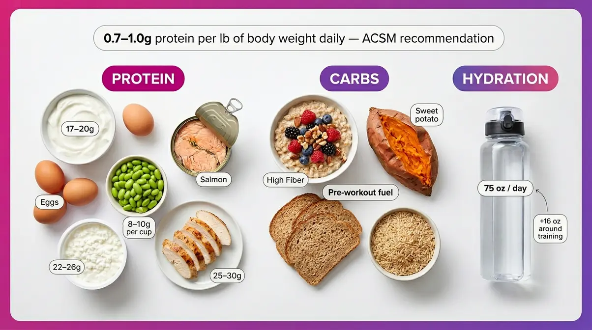 Flat-lay nutrition guide for women strength training showing protein food sources, carbohydrates, and hydration recommendations