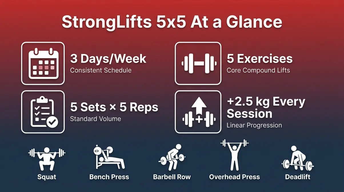 StrongLifts 5x5 programme for beginners overview infographic showing workout structure