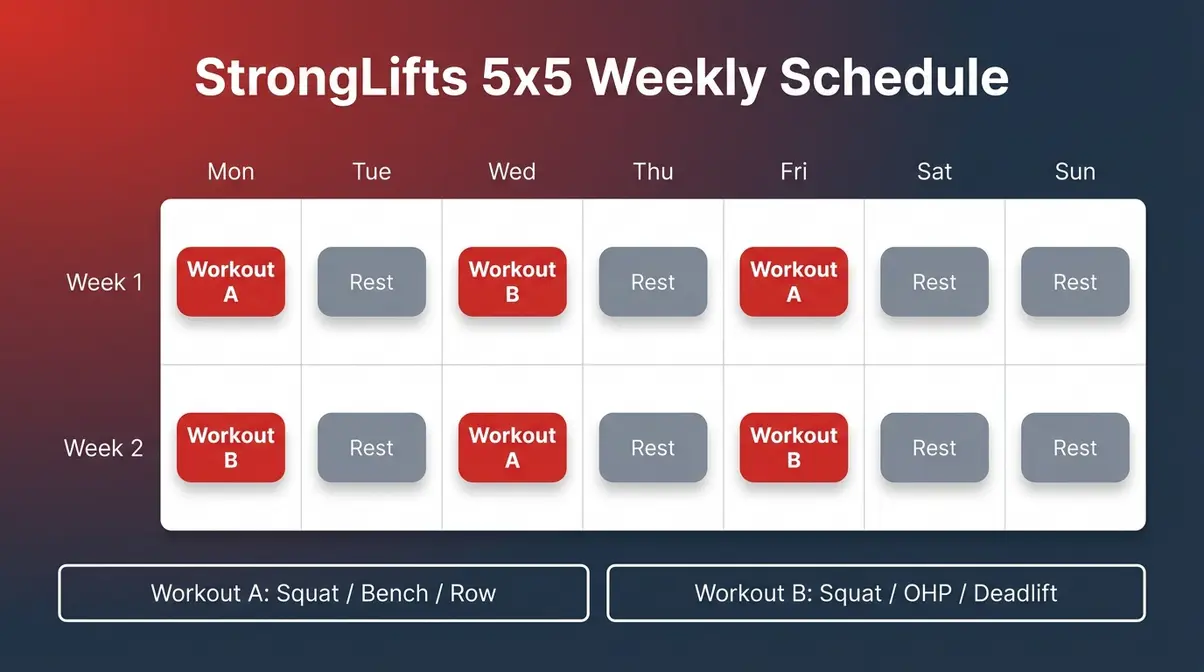 StrongLifts 5x5 weekly schedule showing Workout A and Workout B alternating pattern