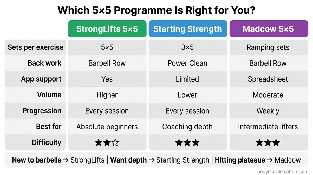 StrongLifts vs Starting Strength vs Madcow 5x5 comparison chart for beginner and intermediate lifters