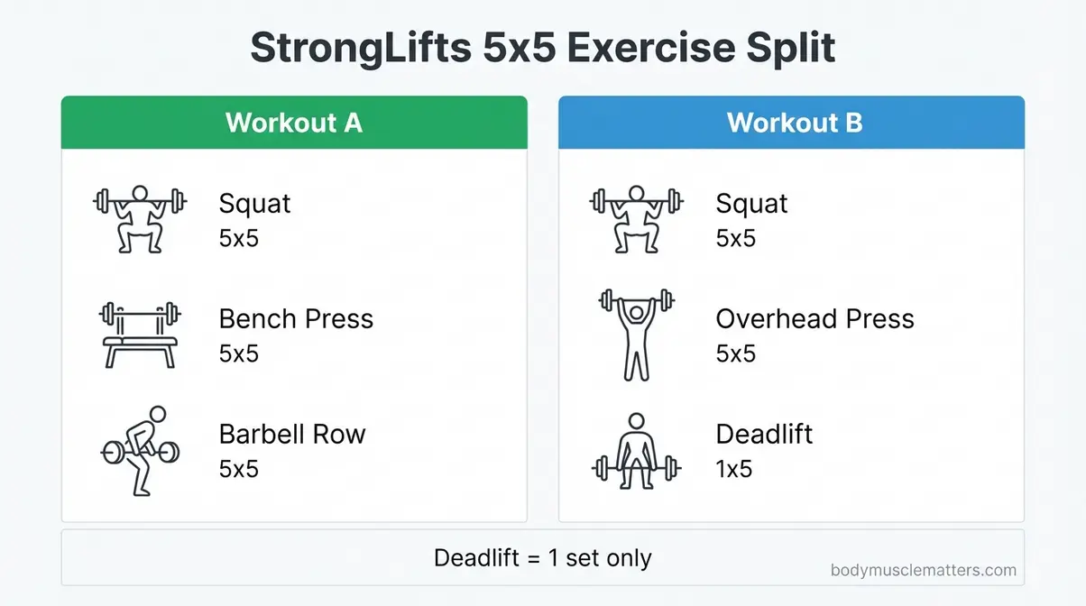 StrongLifts 5x5 programme Workout A and B exercise breakdown chart infographic