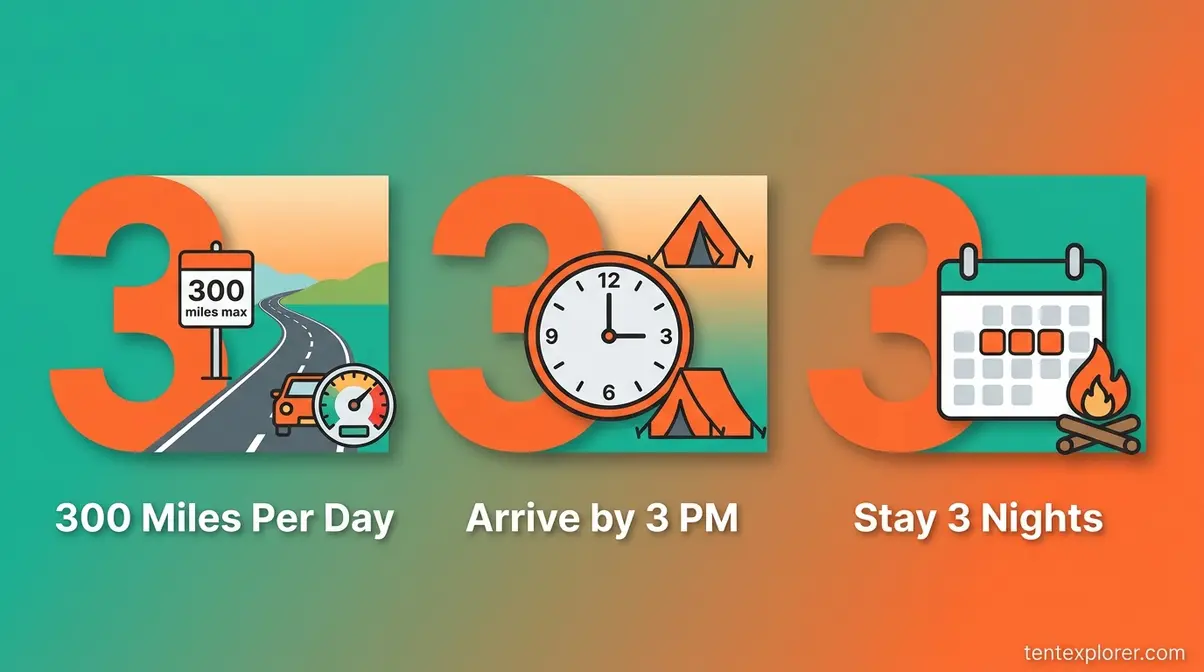 Visual guide to the 3-3-3 camping rule showing 300 miles, arrive by 3 PM, and stay 3 nights