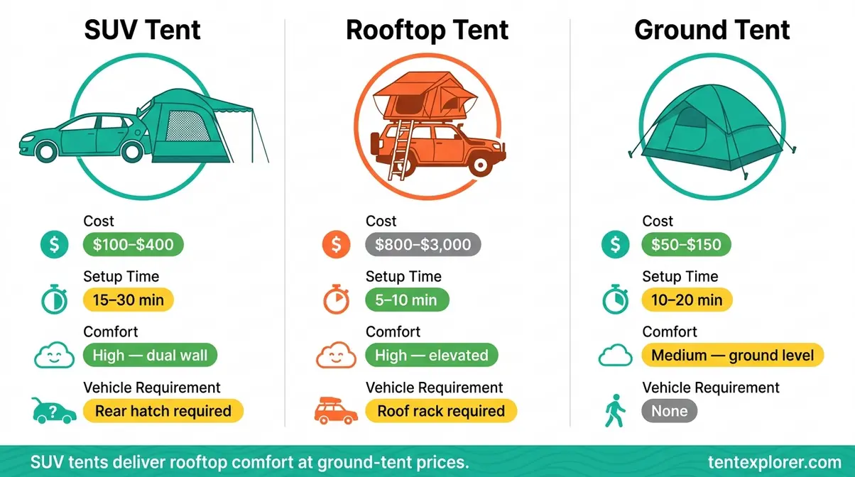 Infographic comparing SUV tent, rooftop tent, and ground tent on cost, setup time, and comfort