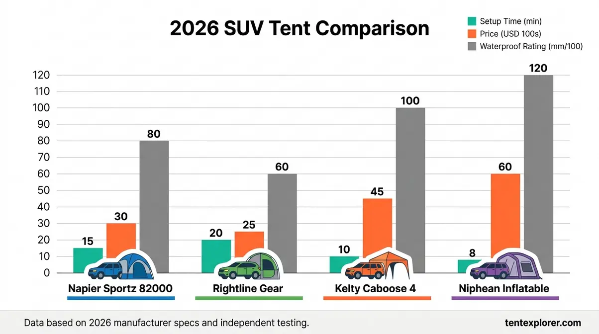 Bar chart comparing Napier Sportz, Rightline Gear, Kelty Caboose, and Niphean inflatable SUV tent specs