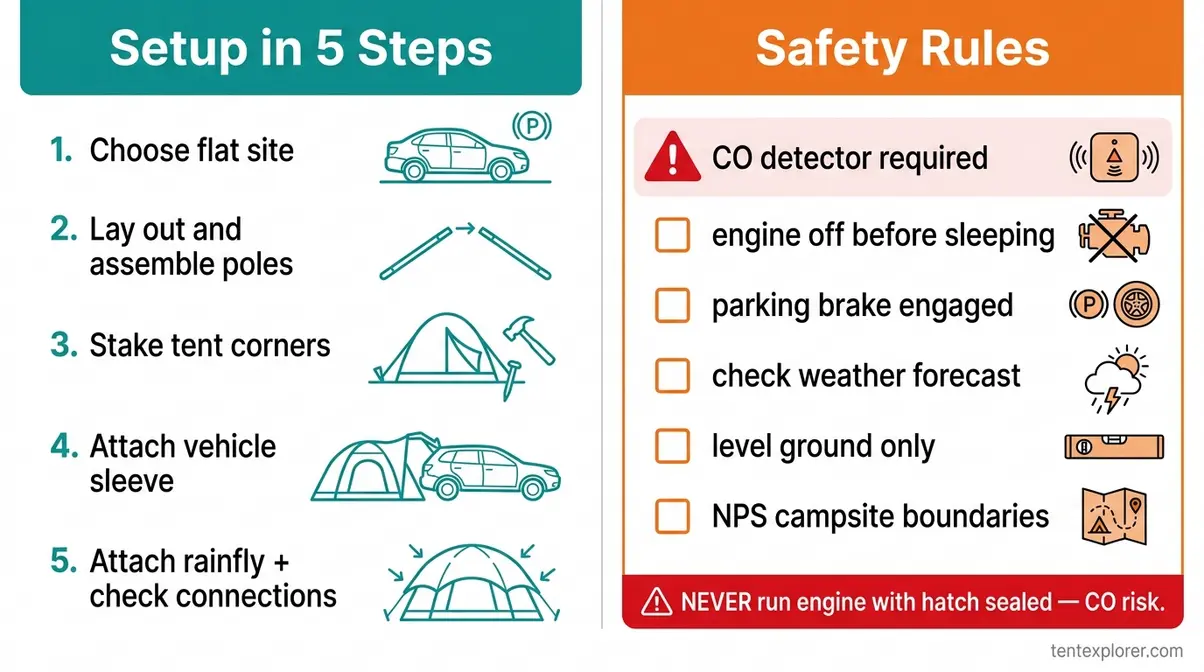 Visual checklist infographic showing 5 SUV tent setup steps and 6 safety rules including CO warning