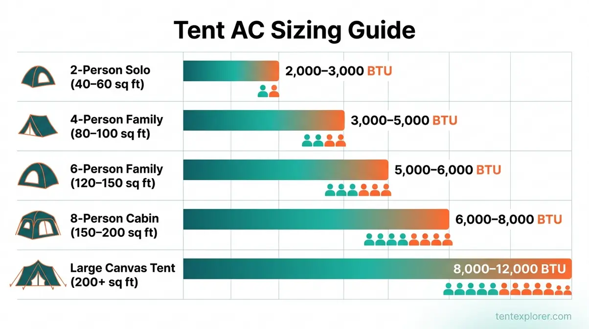 Visual tent air conditioner sizing chart matching tent size and occupants to recommended BTU ranges for camping