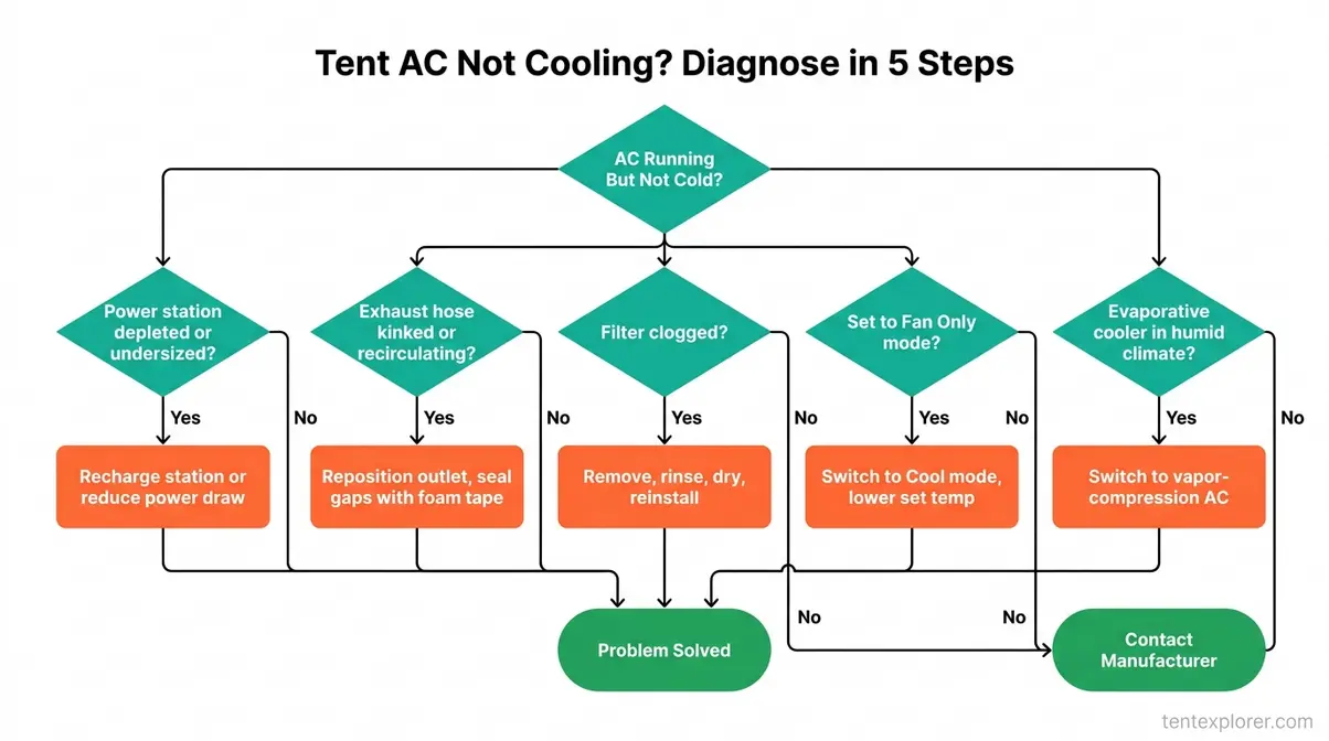 Troubleshooting flowchart for tent air conditioner not cooling with step-by-step diagnostic questions and fixes