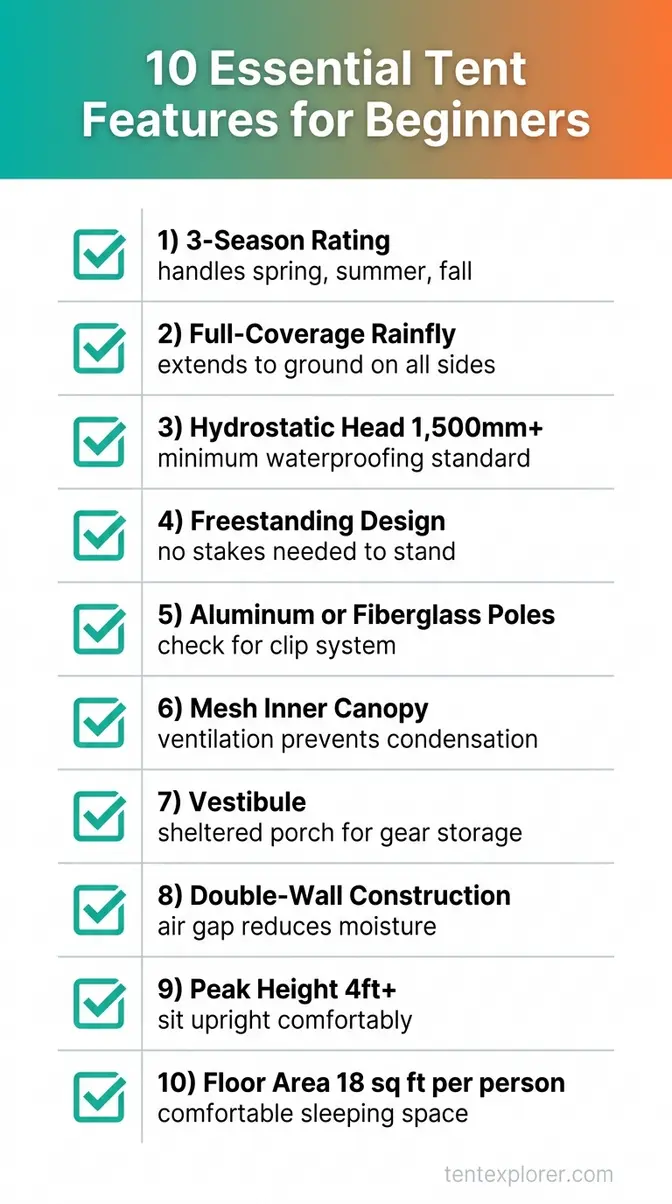Checklist infographic of 10 essential tent features beginners should verify before buying their first camping tent