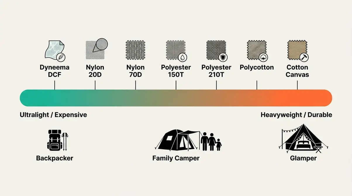 The Fabric Performance Spectrum showing tent fabric types from ultralight Dyneema to heavyweight cotton canvas