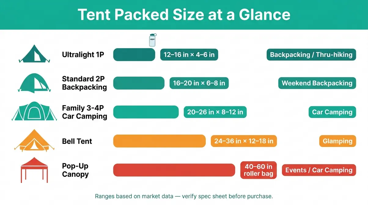 Infographic comparing tent packed size dimensions for 1-person backpacking through bell tent types with visual scale