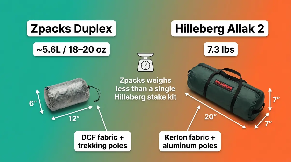 Zpacks Duplex versus Hilleberg Allak 2 packed size comparison showing dramatic volume difference