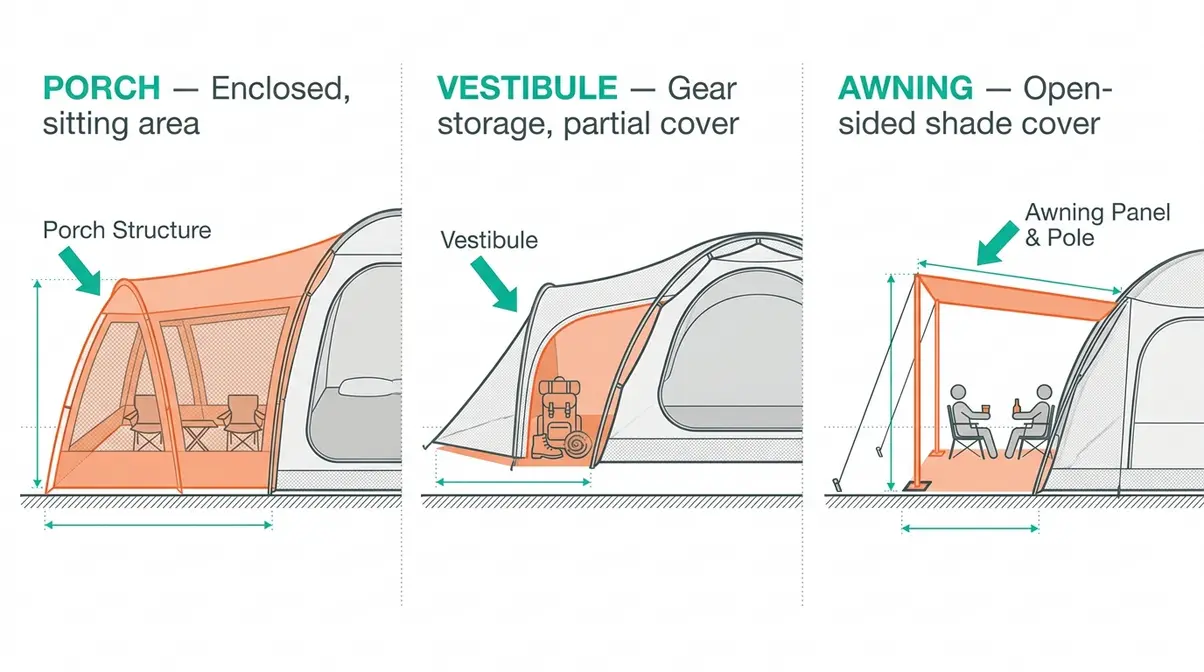 Diagram comparing tent porch extension, vestibule, and awning with labeled parts and differences