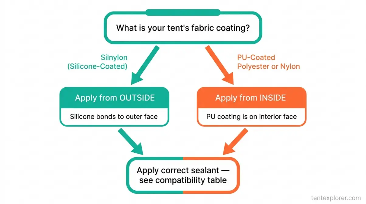 Flowchart showing whether to apply tent seam sealer inside or outside based on silnylon or PU fabric type