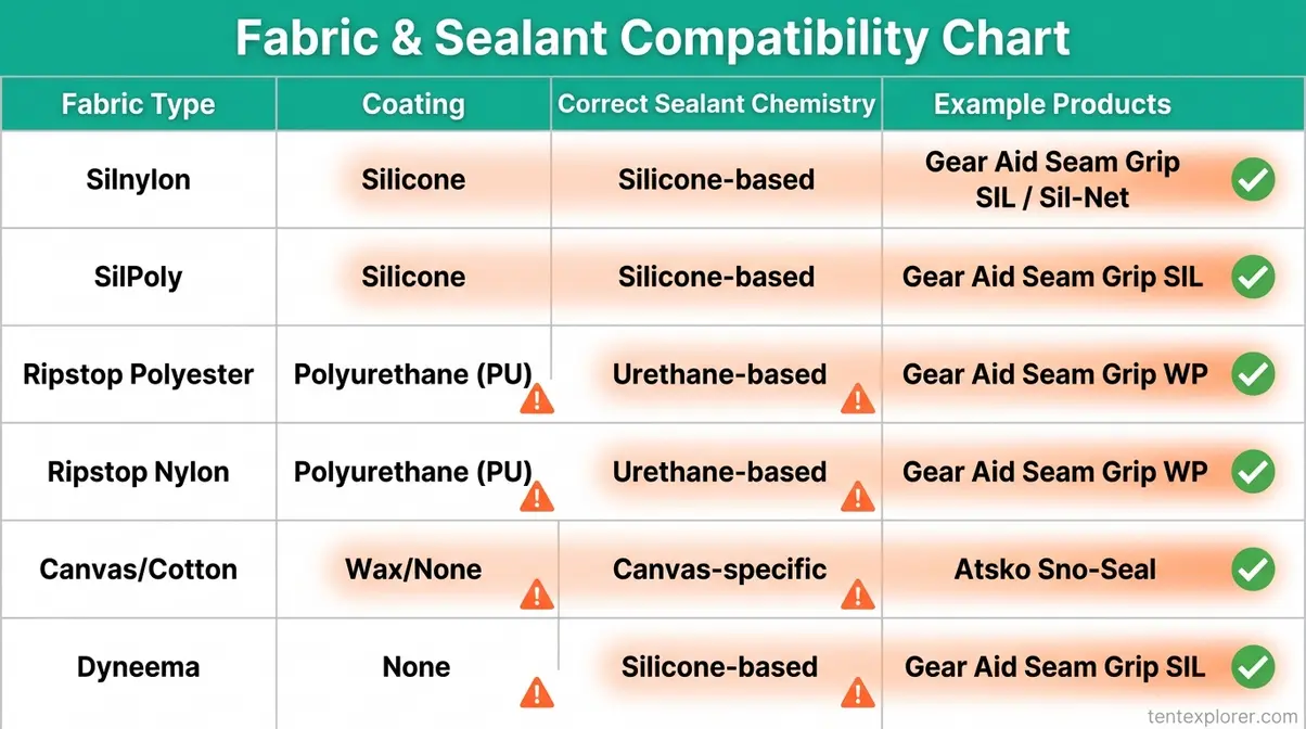 Compatibility chart showing correct tent seam sealer for silnylon PU polyester canvas and Dyneema tent fabric types