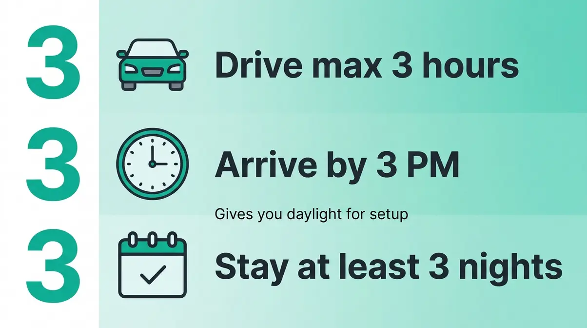 The 3-3-3 camping rule illustrated showing drive time arrival time and stay duration