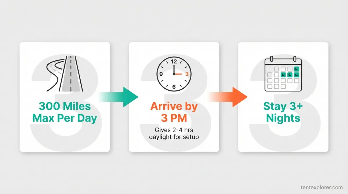 3-3-3 rule for camping diagram showing 300 miles per day 3pm arrival and 3 night minimum stay for tent setup beginners