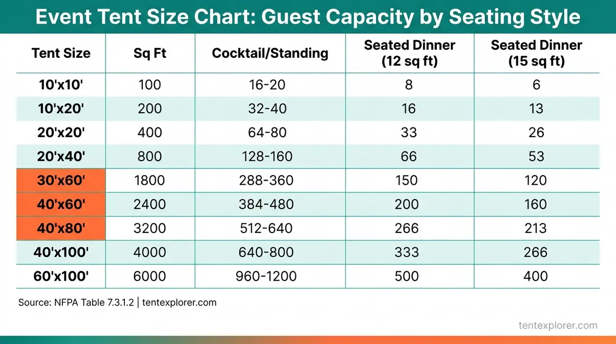 Tent size calculator chart showing standard tent dimensions from 20x20 to 40x100 with guest capacity for cocktail and seated dinner events