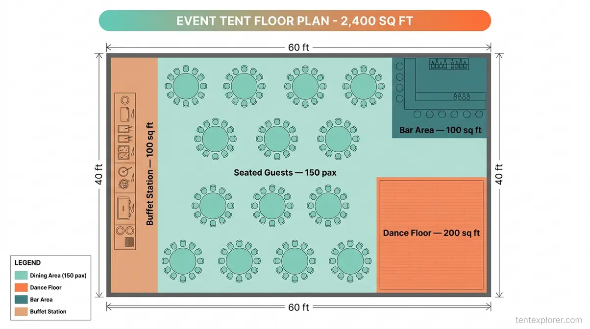 Tent layout diagram showing a 40x60 event tent with labeled zones for 150 seated guests, dance floor, bar area, and buffet station