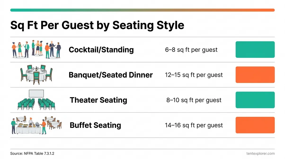 Infographic showing tent size calculator formula with sq ft per guest for cocktail, banquet, theater, and buffet seating styles