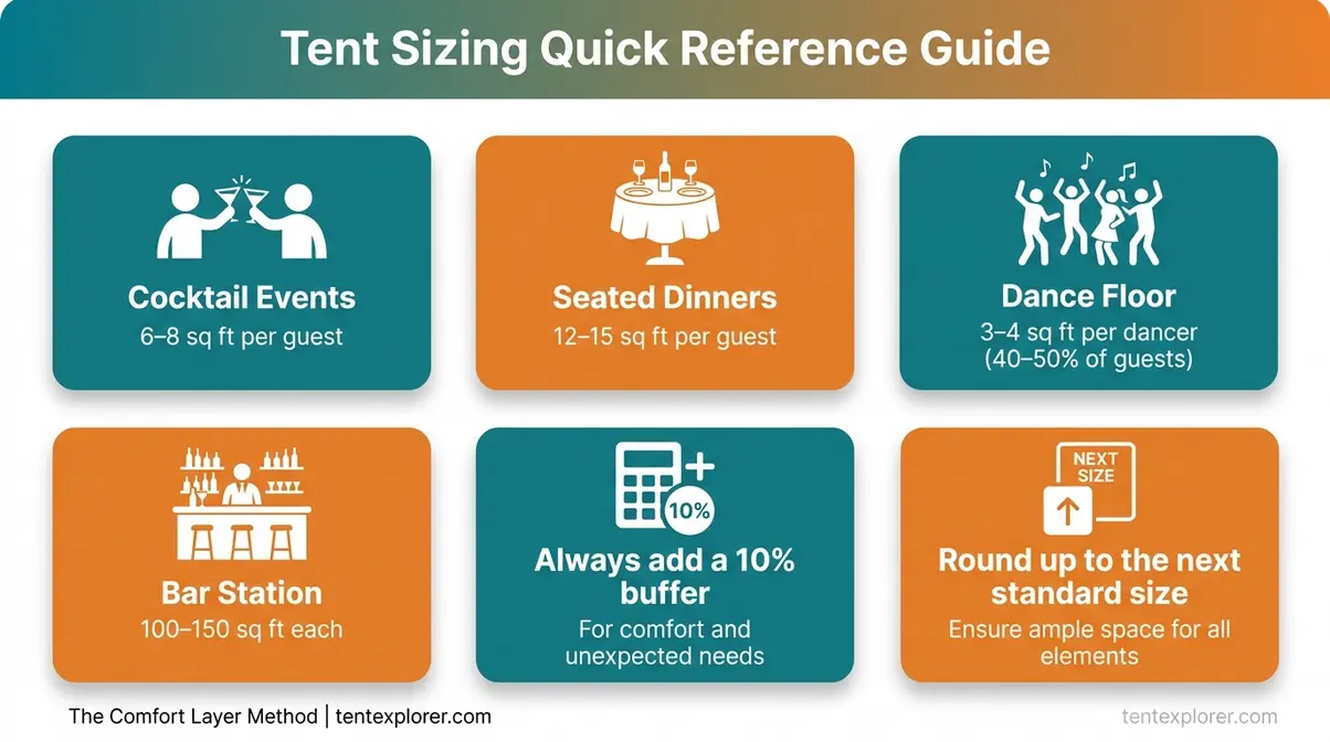 Summary infographic of tent sizing rules of thumb covering guest space, dance floors, bars, and the 10% buffer rule