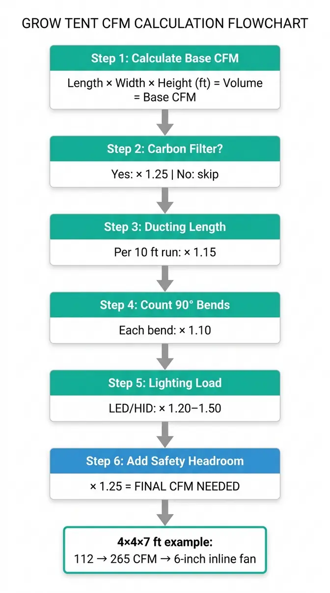 Flowchart showing step-by-step CFM calculation process from tent volume through adjustment multipliers to fan size