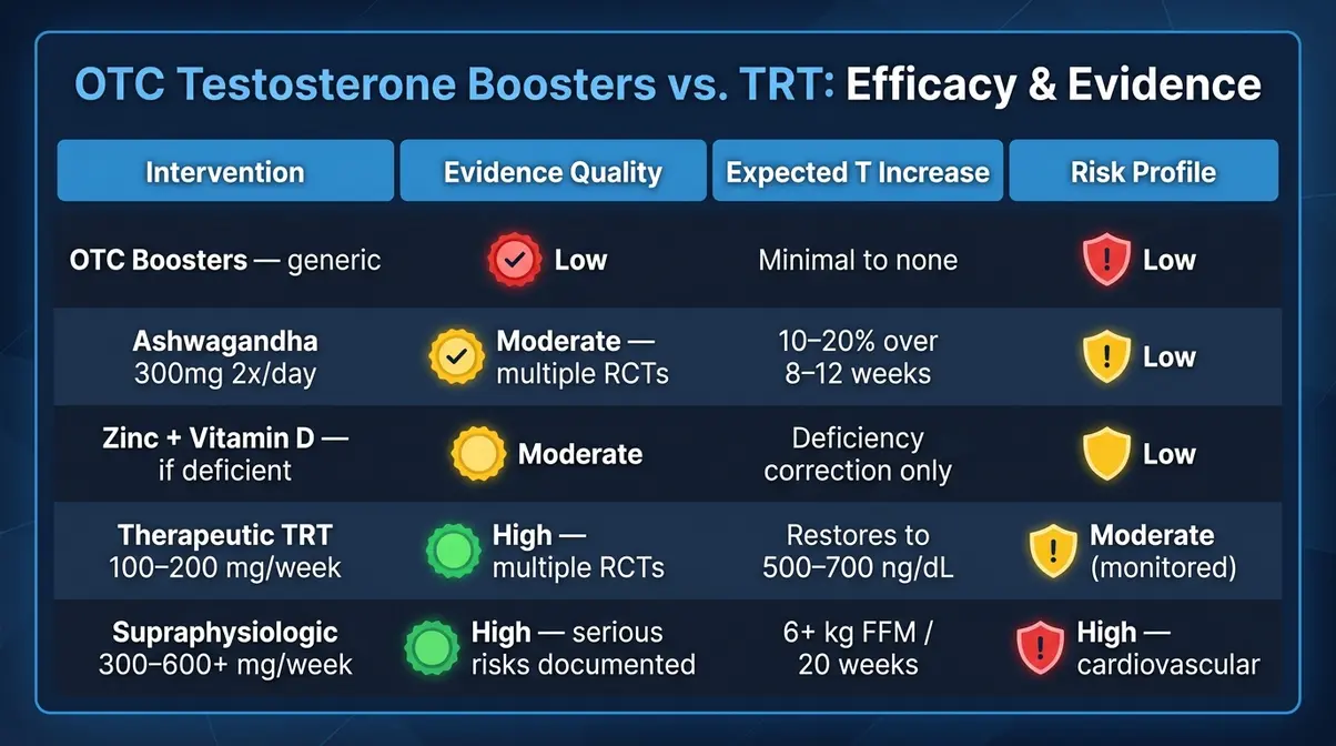 Comparison table of OTC testosterone boosters versus TRT showing evidence quality, testosterone increase, and risk profile