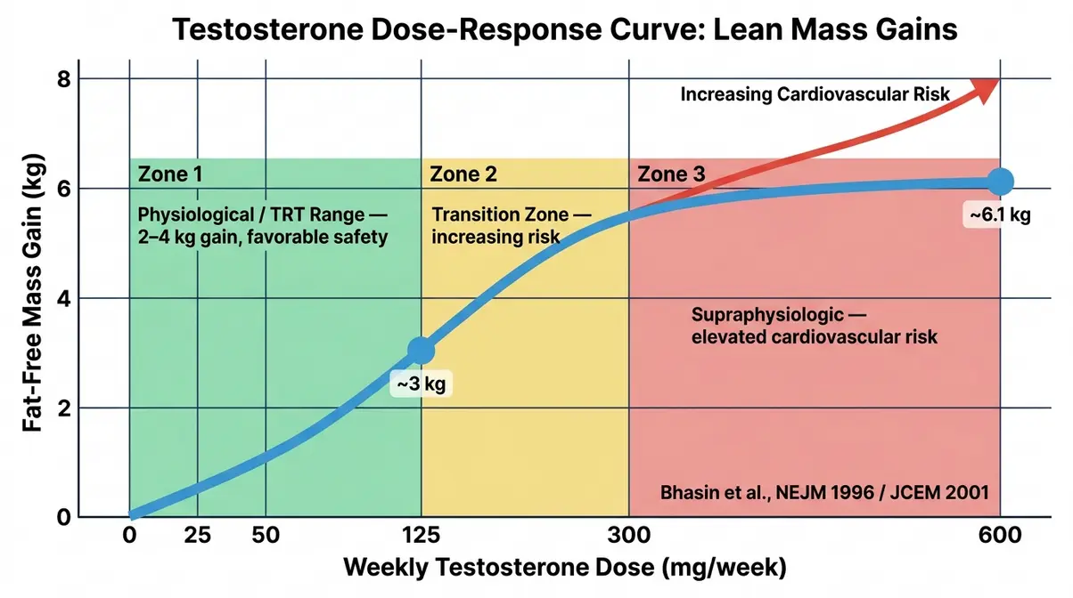 Chart showing lean mass gains versus testosterone dose with labeled zones for TRT range and supraphysiologic doses