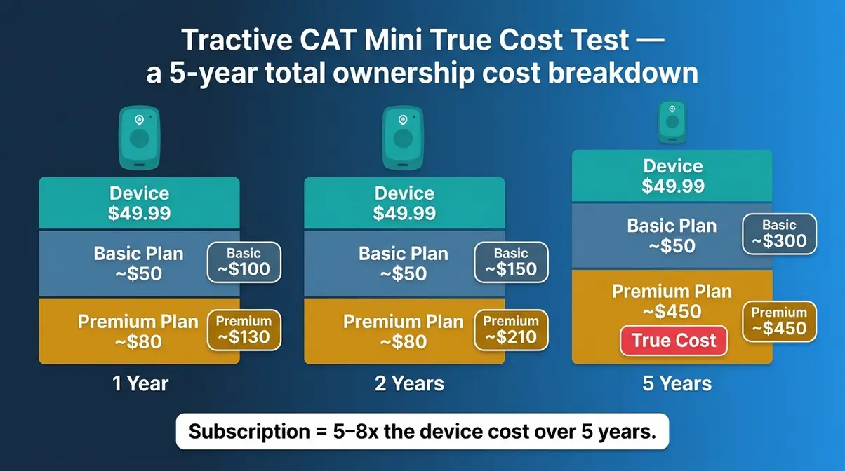 Tractive GPS cat tracker true cost test showing 5-year subscription and device total ownership breakdown